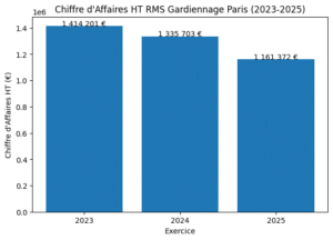 chiffre d'affaire RMS Gardiennage Paris