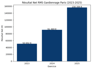 resultat RMS GARDIENNAGE PARIS